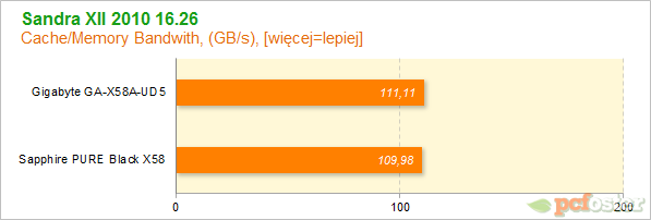 Sapphire PURE Black X58 vs Gigabyte X58A-UD5