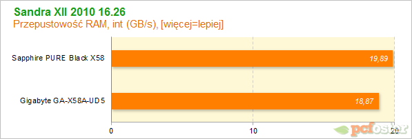 Sapphire PURE Black X58 vs Gigabyte X58A-UD5