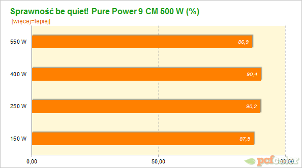 be quiet! Pure Power 9 CM 500 W