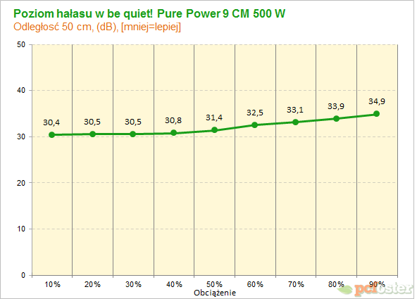 be quiet! Pure Power 9 CM 500 W