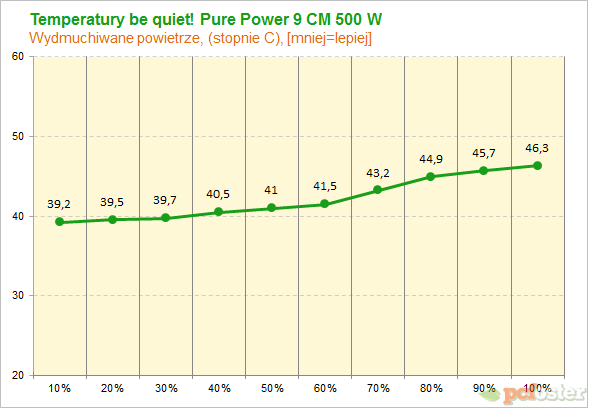 be quiet! Pure Power 9 CM 500 W