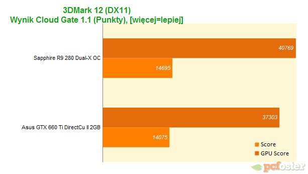 Sapphire R9 280 Dual-X OC