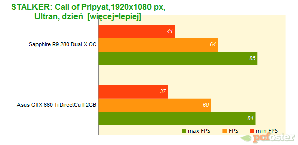 Sapphire R9 280 Dual-X OC