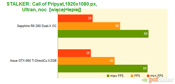 Sapphire R9 280 Dual-X OC