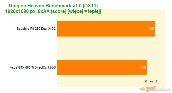 Sapphire R9 280 Dual-X OC