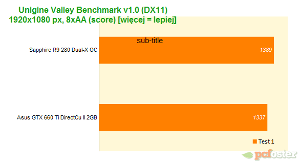Sapphire R9 280 Dual-X OC