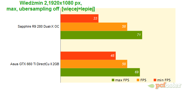 Sapphire R9 280 Dual-X OC
