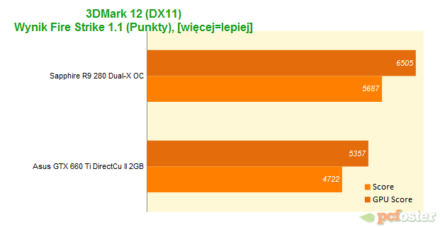 Sapphire R9 280 Dual-X OC