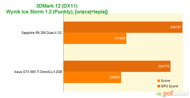 Sapphire R9 280 Dual-X OC