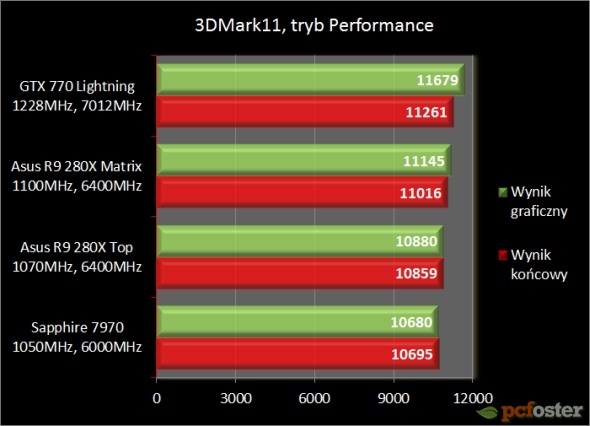 Asus Radeon R9 280X