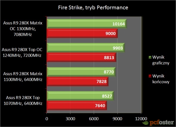 Asus Radeon R9 280X