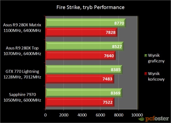 Asus Radeon R9 280X