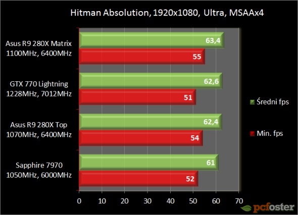 Asus Radeon R9 280X