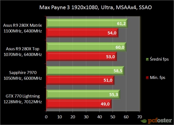 Asus Radeon R9 280X