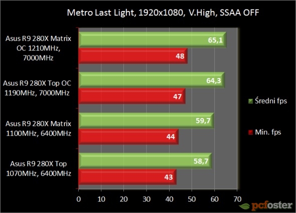 Asus Radeon R9 280X