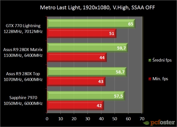 Asus Radeon R9 280X