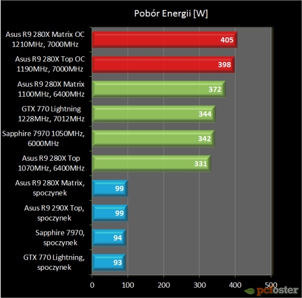 Asus Radeon R9 280X