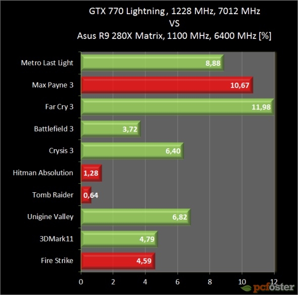 Asus Radeon R9 280X