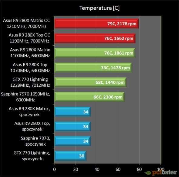 Asus Radeon R9 280X