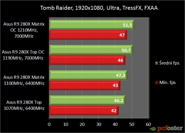 Asus Radeon R9 280X