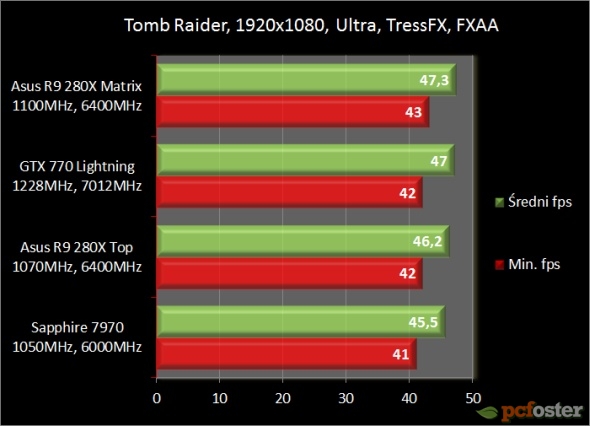 Asus Radeon R9 280X