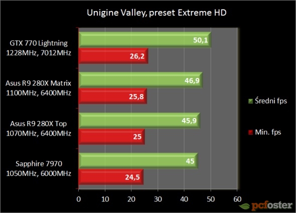 Asus Radeon R9 280X