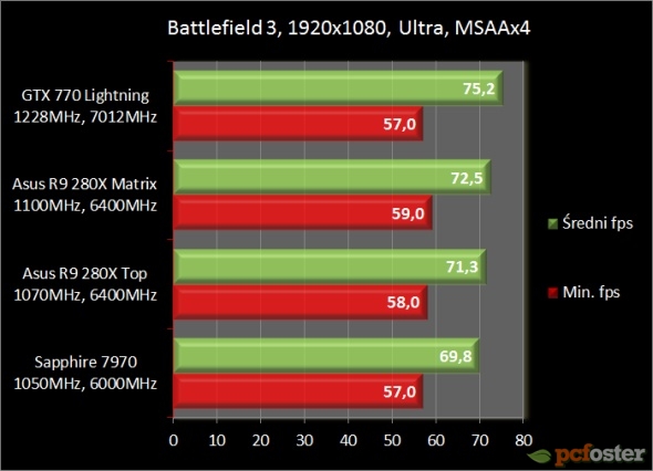 Asus Radeon R9 280X