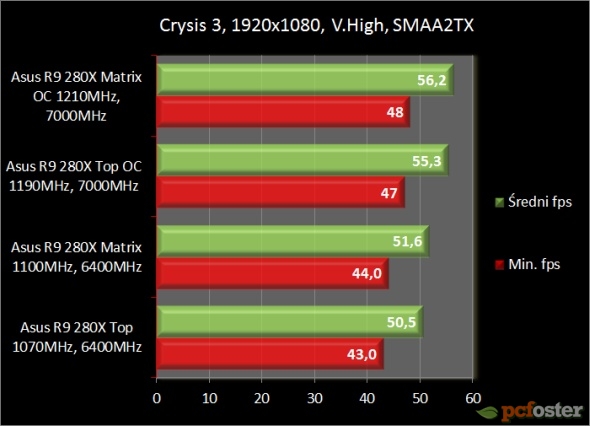 Asus Radeon R9 280X