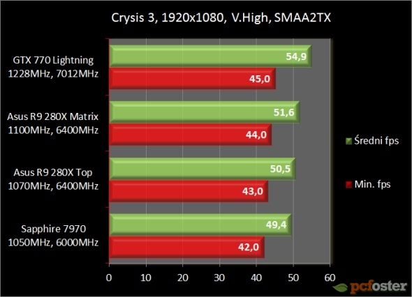 Asus Radeon R9 280X