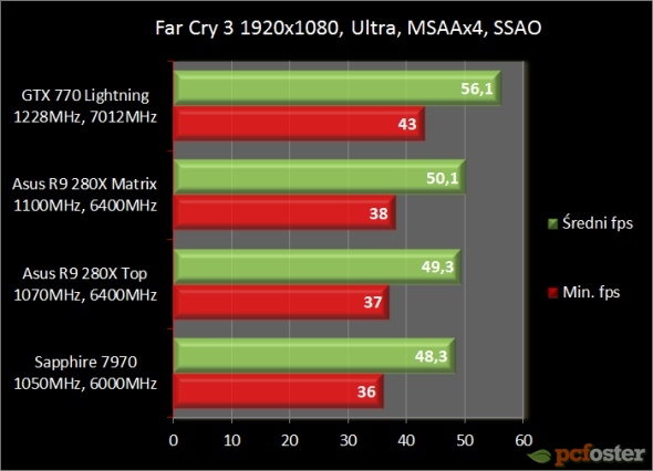 Asus Radeon R9 280X