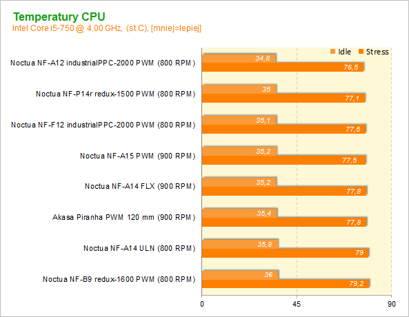 Noctua Redux