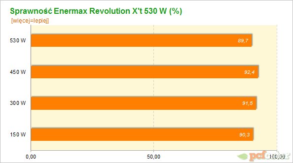 Enermax Revolution XT 530W