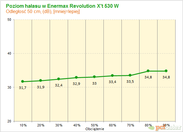 Enermax Revolution XT 530W