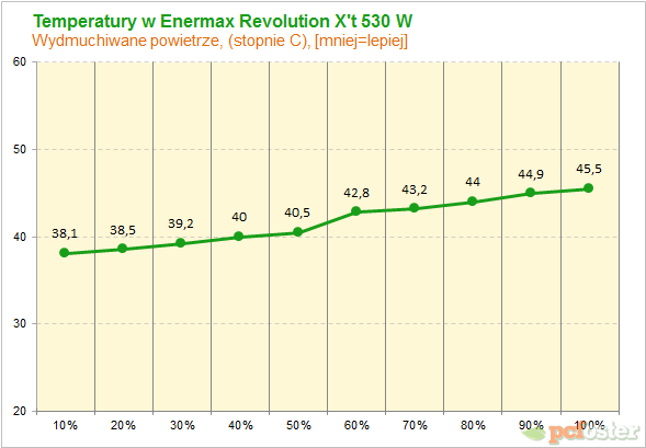 Enermax Revolution XT 530W