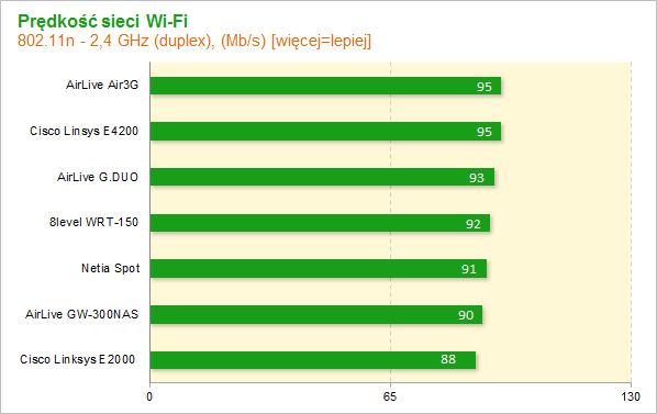 Test routerów