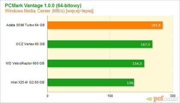 Adata S596 Turbo SSD