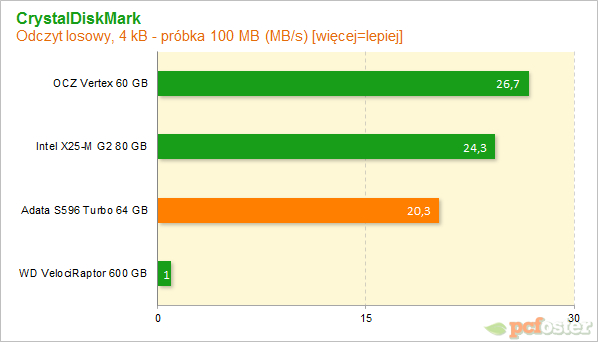 Adata S596 Turbo SSD