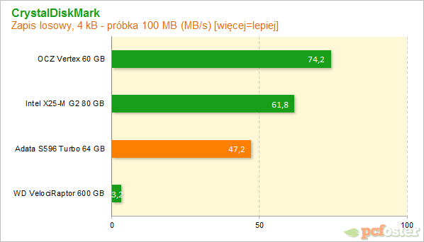 Adata S596 Turbo SSD