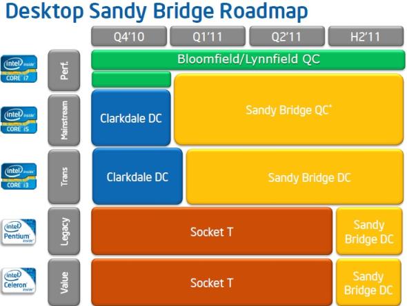 Sandy Bridge testy