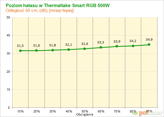 Thermaltake Smart RGB 500 W