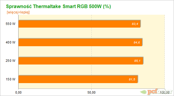 Thermaltake Smart RGB 500 W