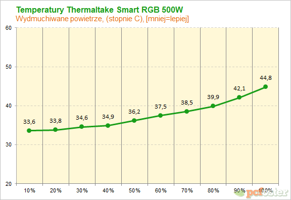 Thermaltake Smart RGB 500 W