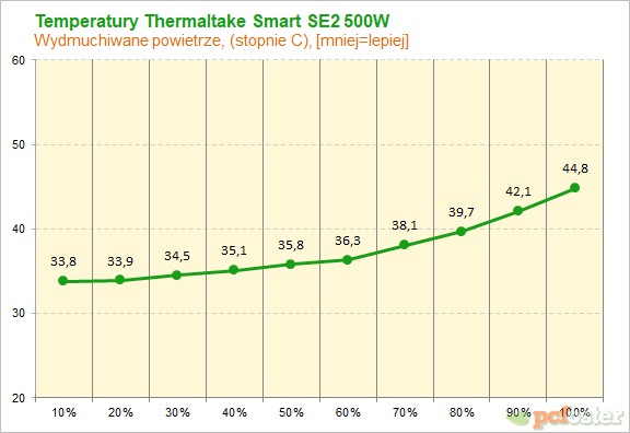 Thermaltake Smart SE2 500W