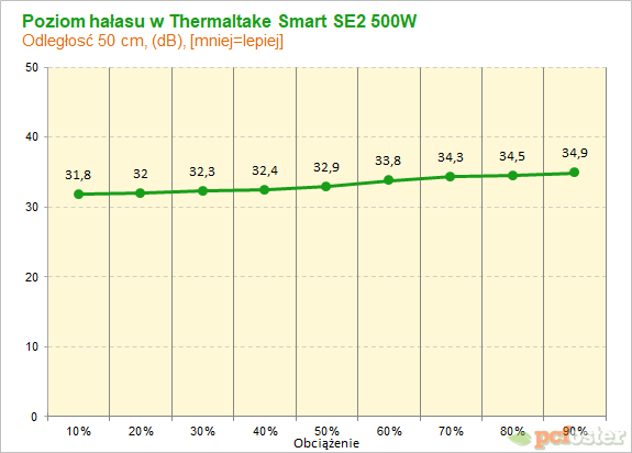 Thermaltake Smart SE2 500W