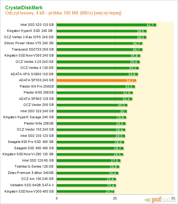 Adata SP550