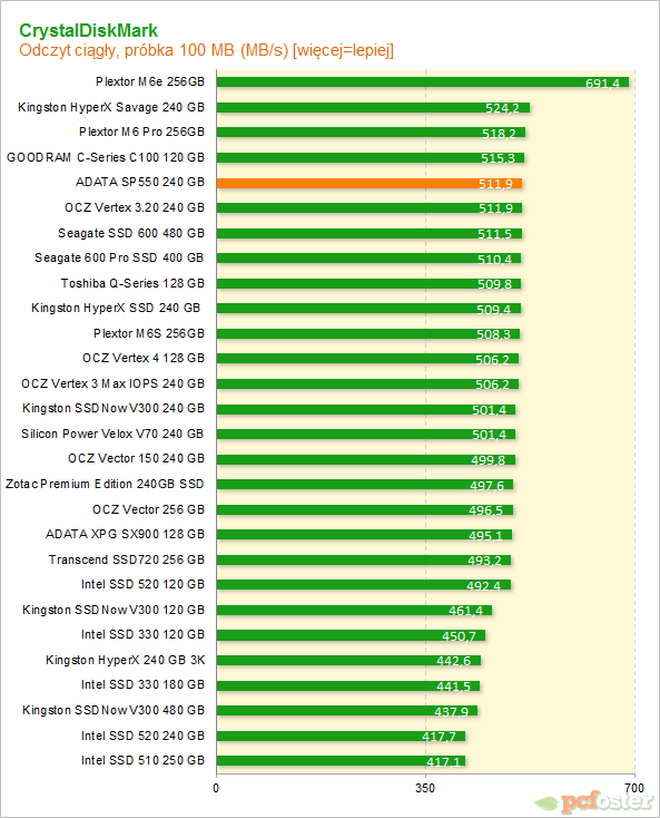 Adata SP550