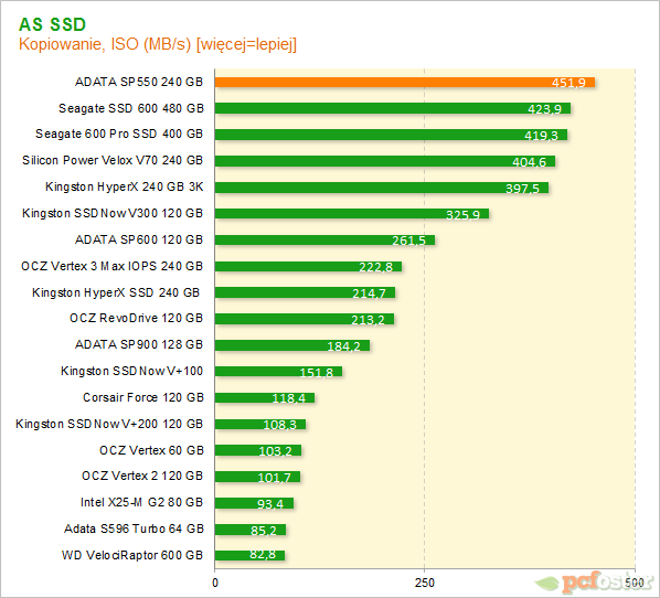 Adata SP550