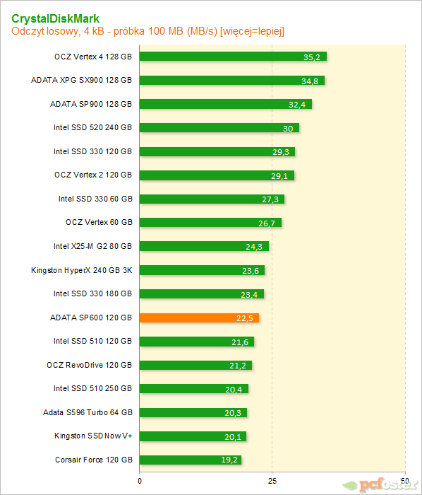 ADATA SP600