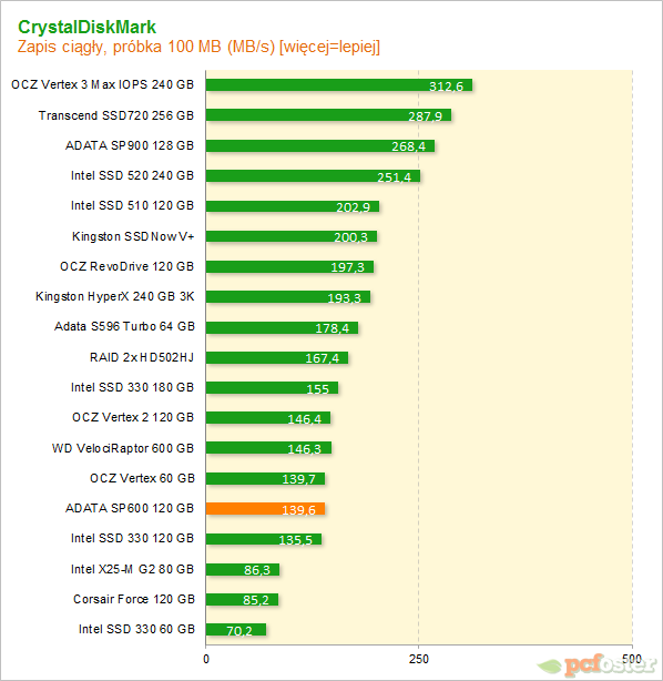 ADATA SP600