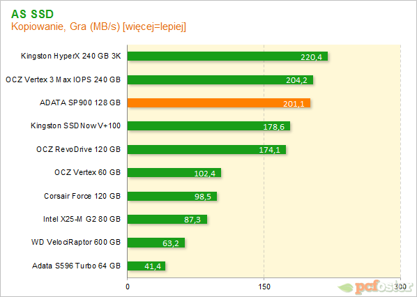 ADATA SP900 128 GB